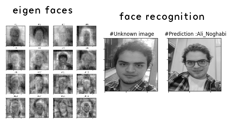 Eigenfaces