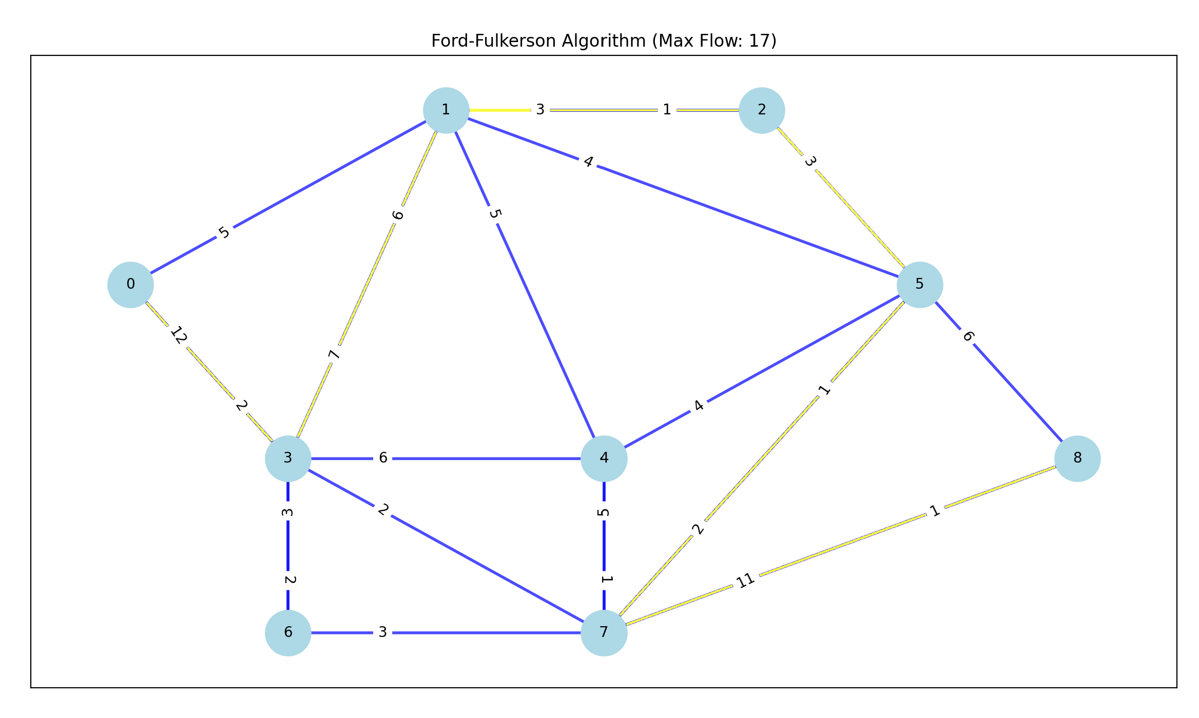 Ford-Fulkerson Algorithm