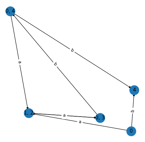 Lambda NFA to DFA Conversion