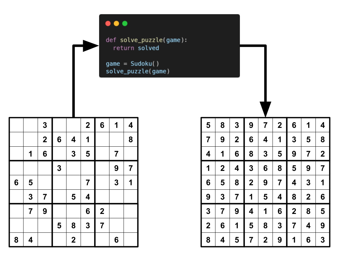 Sudoku Solver using CSP